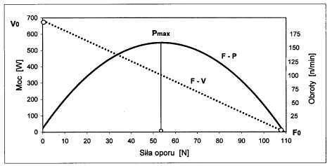 Zależność pomiędzy siłą oporu (F) a rozwijaną mocą (P) oraz pomiędzy siłą oporu a częstotliwością obrotów (V), w teście Vandewalle i wsp. Oznaczenia: Pmax - maksymalna moc fosfagenowa; V0 - graniczna liczba obrotów; F0 - graniczna wartość siły oporu.