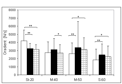 Maksymalny gradient narastania (MGN) oraz istotność różnic między kątami pomiarowymi, w czterech badanych grupach. Oznaczenia jak na ryc. 4.1.