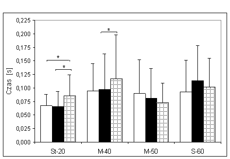 Połowa czasu narastania (PtN) oraz istotność różnic pomiędzy kątami pomiarowymi, w czterech badanych grupach. Oznaczenia jak na ryc. 4.1.