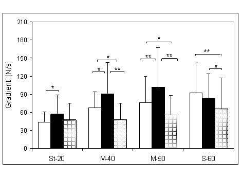 Gradient końcowego narastania (GKN) oraz istotność różnic pomiędzy kątami pomiarowymi, w czterech badanych grupach. Oznaczenia jak na ryc. 4.1.