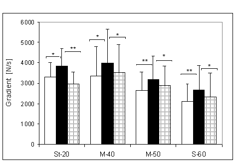 Maksymalny gradient relaksacji (MGR) oraz istotność różnic pomiędzy kątami pomiarowymi, w czterech badanych grupach. Oznaczenia jak na ryc. 4.1.
