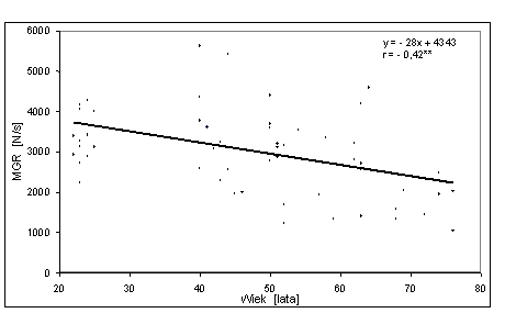 Zależność między MGR (średnia z trzech kątów) a wiekiem badanych mężczyzn