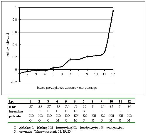 Rycina 17 Zestawienie wskaźników symetrycznego przejawiania zdolności moto-rycznych w zespole badanych studentów (n = 176)