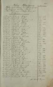 Wykaz Alfabetyczny Wytrwałych Braci w Kongregacyi Swiętogornej [!] według Pisma &bdquo;Zbior Wiadomosci o Swiętej Gorze pod Gostyniem&rdquo;