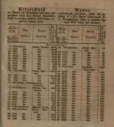 Wykaz wywołanych powt&oacute;rnie celem ich zamiany 4 i 3 % list&oacute;w zastawnych W. X. Poznańskiego, w terminie Sgo Jana 1855 miały być złożone