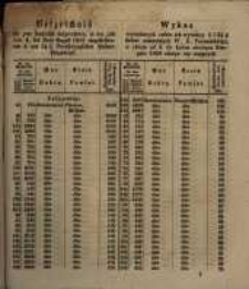 Verzeichniss der zum Umtausch aufgerufenen, in der Zeit vom 4. bis Ende August 1859 einzuliefernden 4 und 3 1/2 % Grossherzoglichen Posener Pfandbriefe