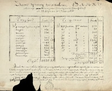 Zdanie sprawy kwartałowe Banku założonego przez Towarzystwo Dobroczynności Dam Polskich od 12 stycznia do 12 kwietnia 1851