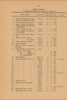 Szkoły zawodowe w okręgu Izby Przemysłowo-Handlowej w Poznaniu