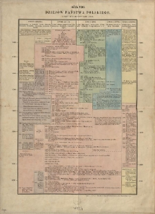 Og&oacute;lny widok dziej&oacute;w państwa polskiego i lud&oacute;w kt&oacute;re jego panowaniu uległy