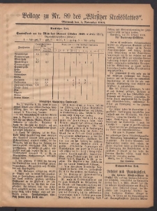 Beilage zu Nr.89 des „Wirsitzer Kreisblattes” 1908.11.04
