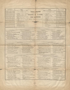 Tableau synoptique du systeme des r&eacute;alit&eacute;s de l'univers et des sciences qui leur correspondent